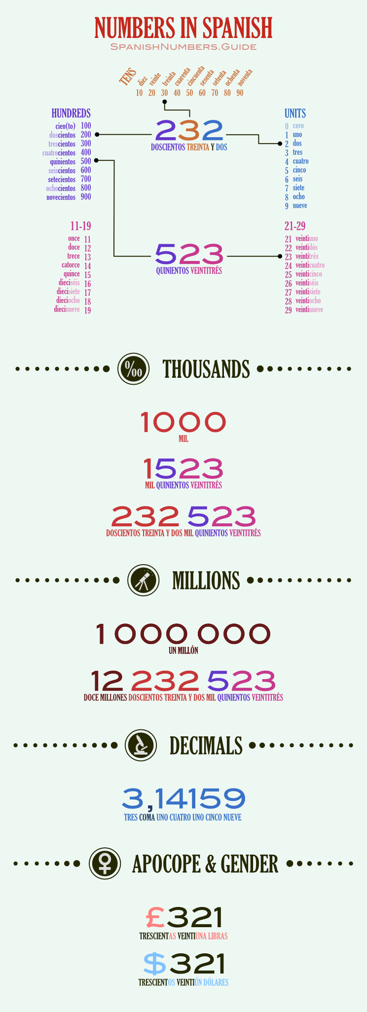 Spanish Numbers – 26-2600 and more [ Translator & Infographic ]